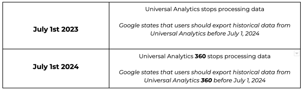 Universal Analytics 360 stops processing data Google states that users should export historical data from Universal Analytics 360 before July 1, 2024