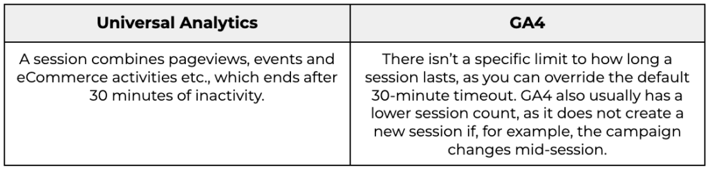  GA4 There isn’t a specific limit to how long a session lasts, as you can override the default 30-minute timeout. GA4 also usually has a lower session count, as it does not create a new session if, for example, the campaign changes mid-session. 