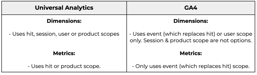  GA4 Dimensions: - Uses event (which replaces hit) or user scope only. Session & product scope are not options. Metrics: - Only uses event (which replaces hit) scope. 