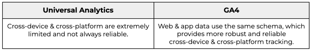 GA4 Web & app data use the same schema, which provides more robust and reliable cross-device & cross-platform tracking. 
