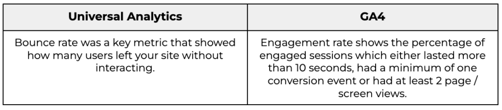 GA4 Engagement rate shows the percentage of engaged sessions which either lasted more than 10 seconds, had a minimum of one conversion event or had at least 2 page / screen views. 