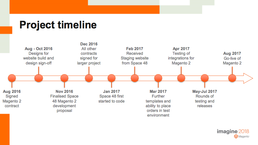 Magento 2 replatforming project timeline