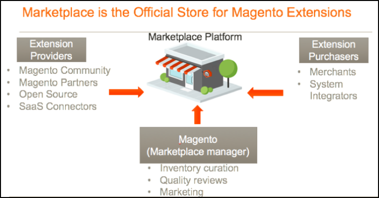 Marketplace platform image