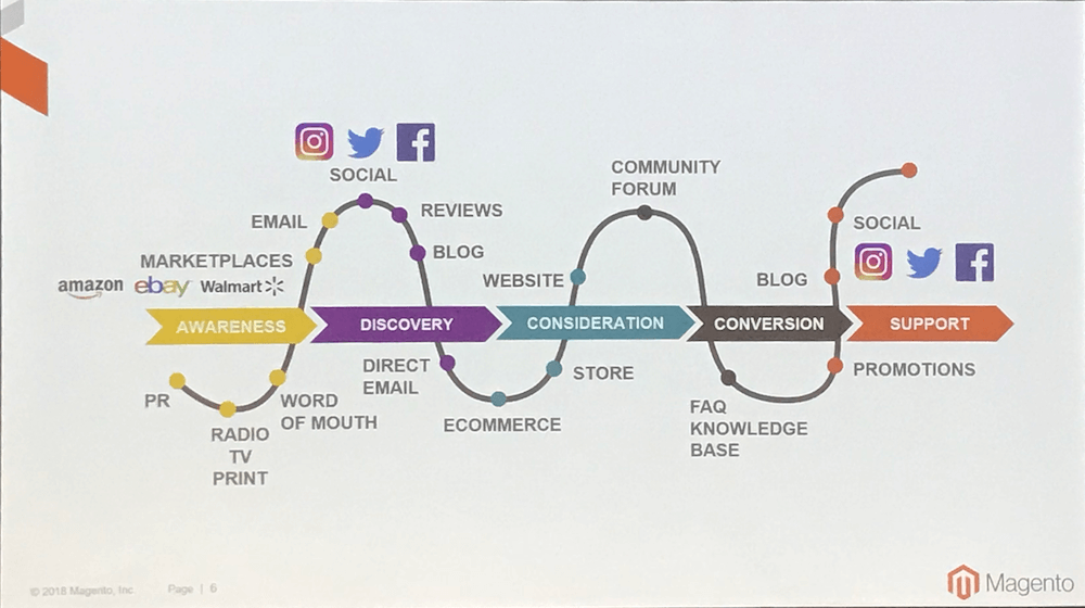 The range of opportunities that we have to engage with customers. Through the phases of awareness, discovery, consideration, conversion and support.