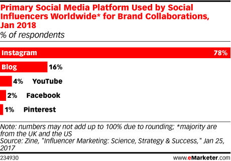 Influencer marketing Instagram as primary channel - eMarketer's chart