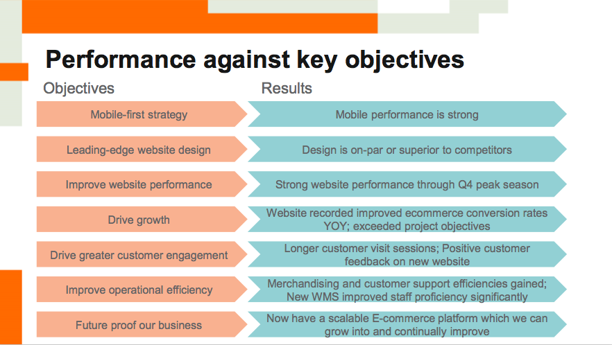 Magento 2 performance against objectives