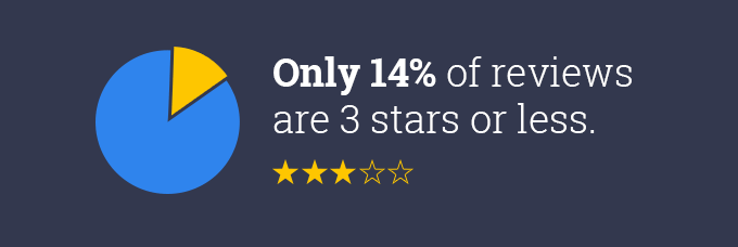 Negative product reviews ecommerce statistic from Yotpo